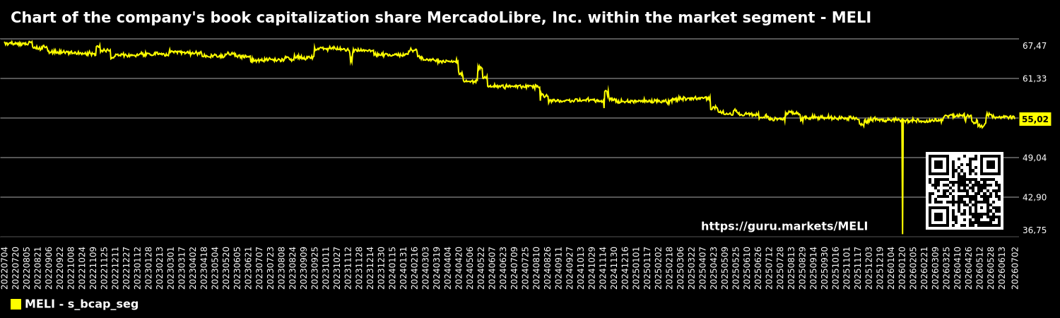 Chart of the company's book capitalization share MercadoLibre, Inc. within the market segment - MELI